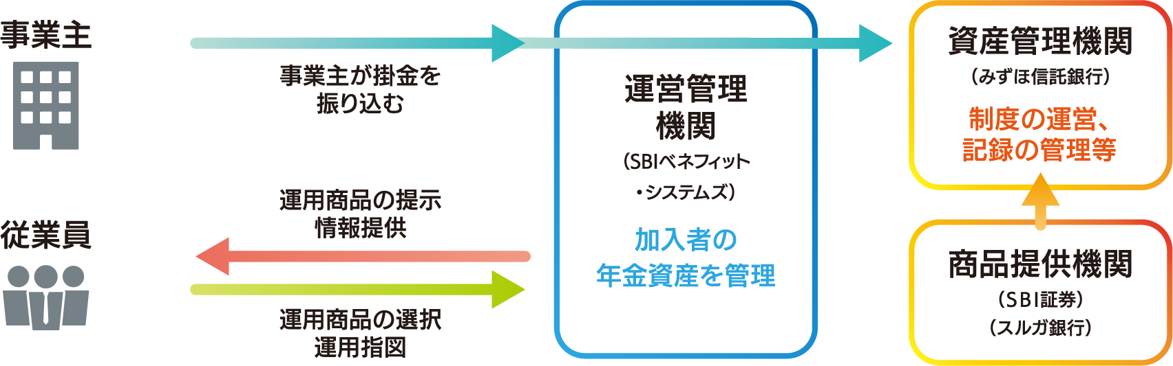 運営の仕組み